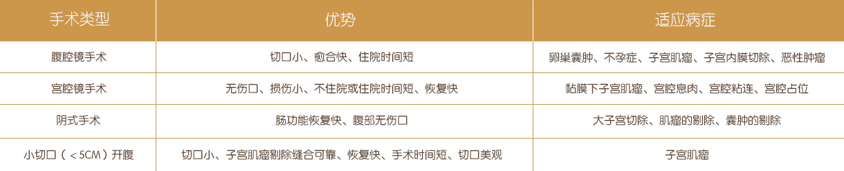 微创手术是很好的选择